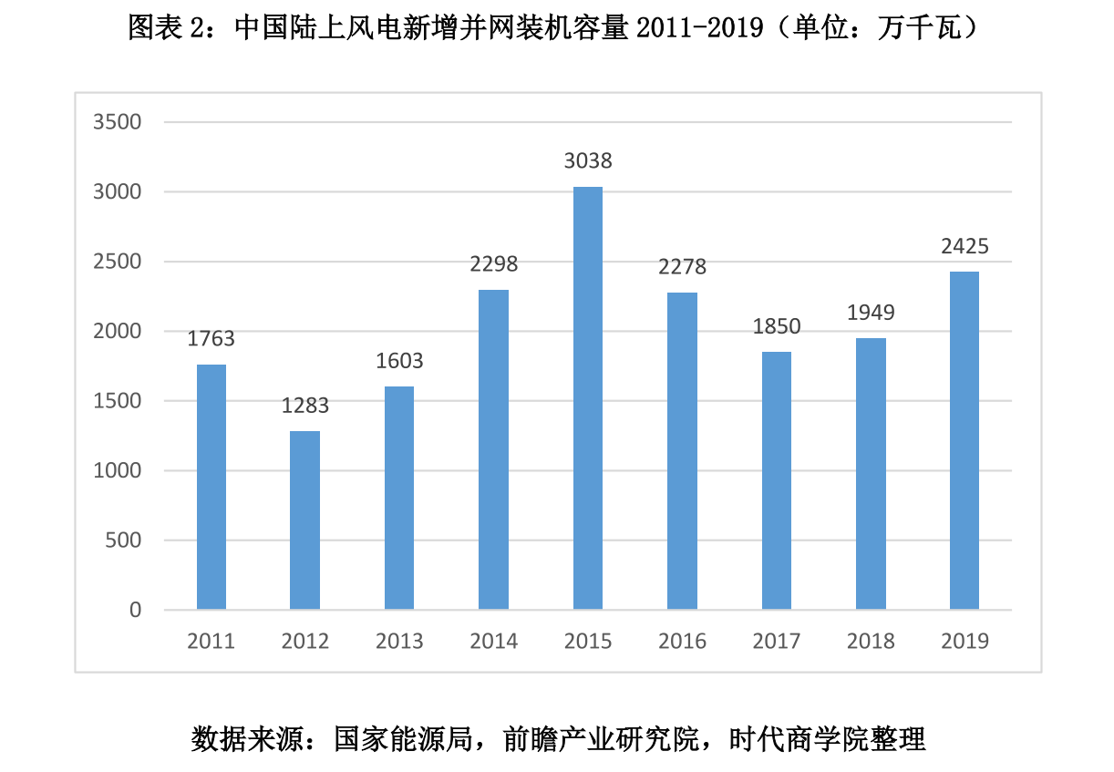 海力风电 图表2 中国陆上风电新增并网装机容量 2011-2019（单位：万千瓦）.png